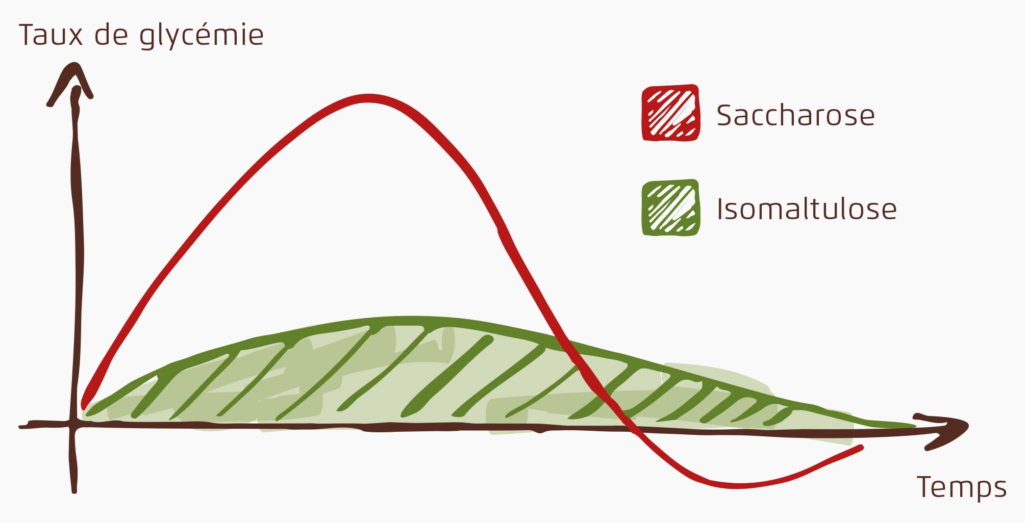 Graph: Blutglukose